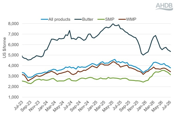 Line graph showing Global Dairy Trade events weighted average prices 7 July 2026.